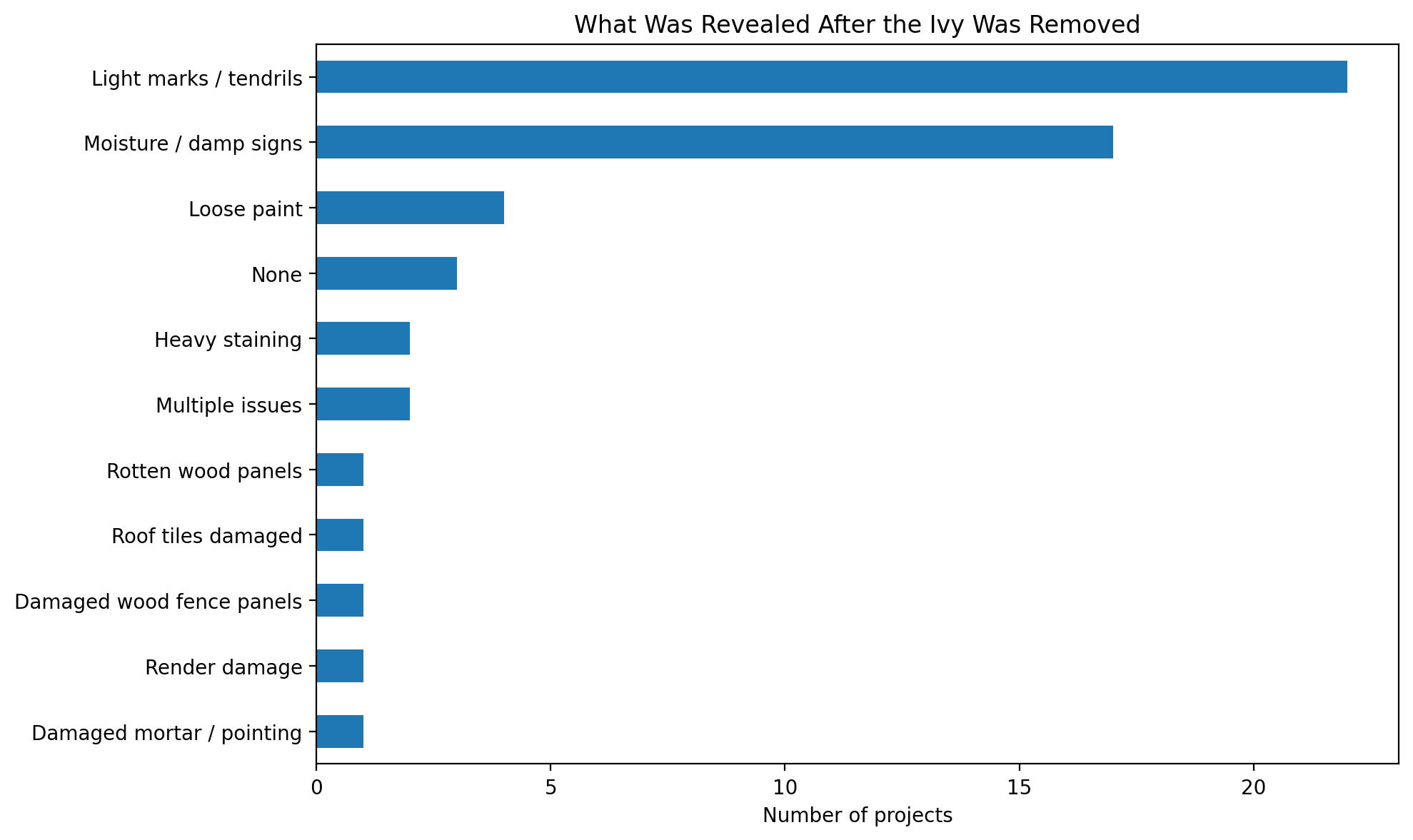 Conditions revealed after ivy removal across 55 recent projects