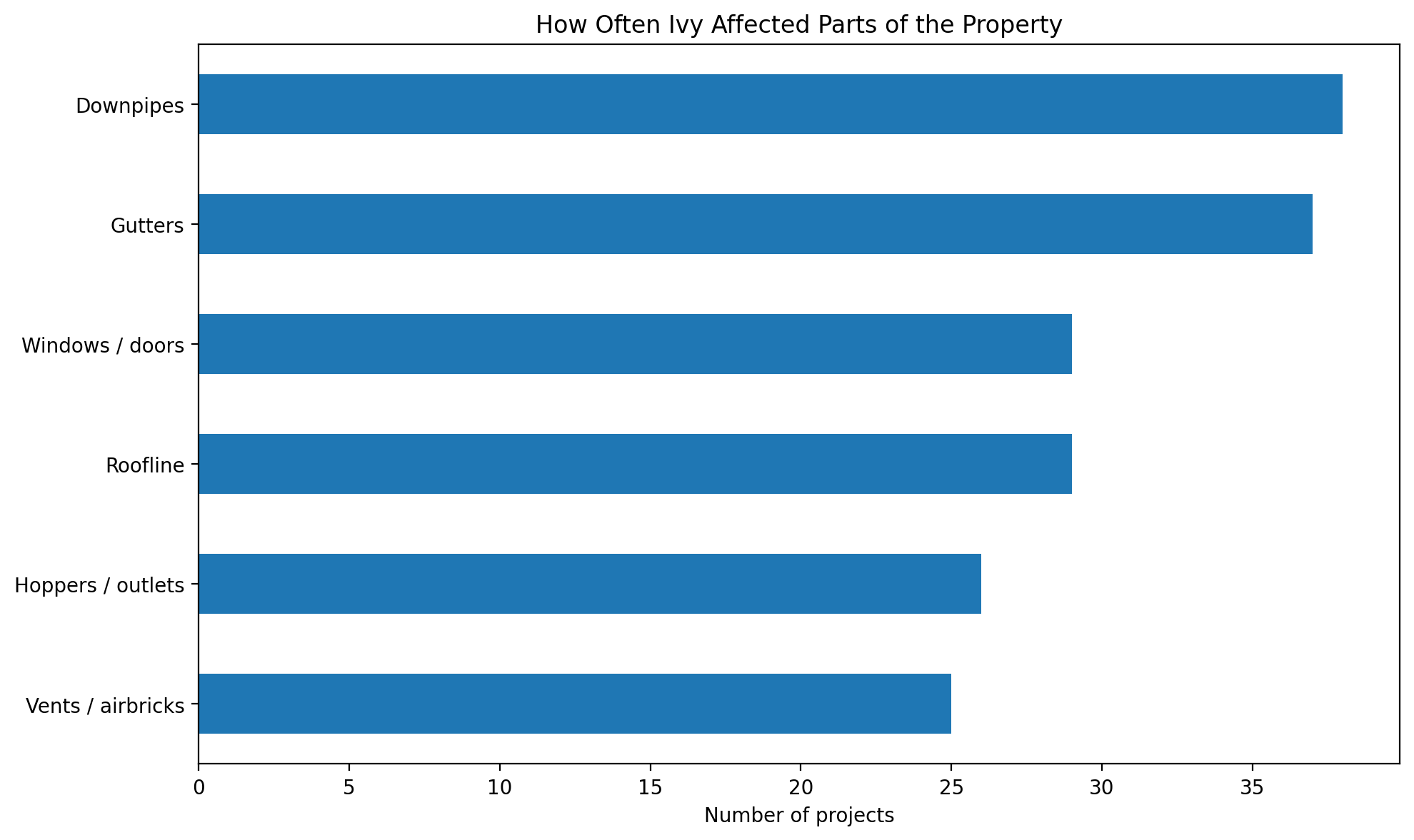 Property areas affected by ivy across 55 recent ivy removal projects
