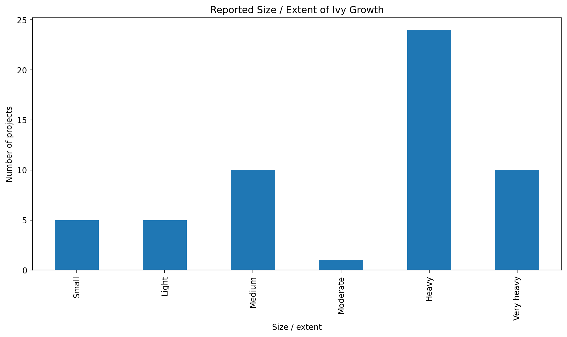 Size and extent of ivy growth across 55 recent removal projects