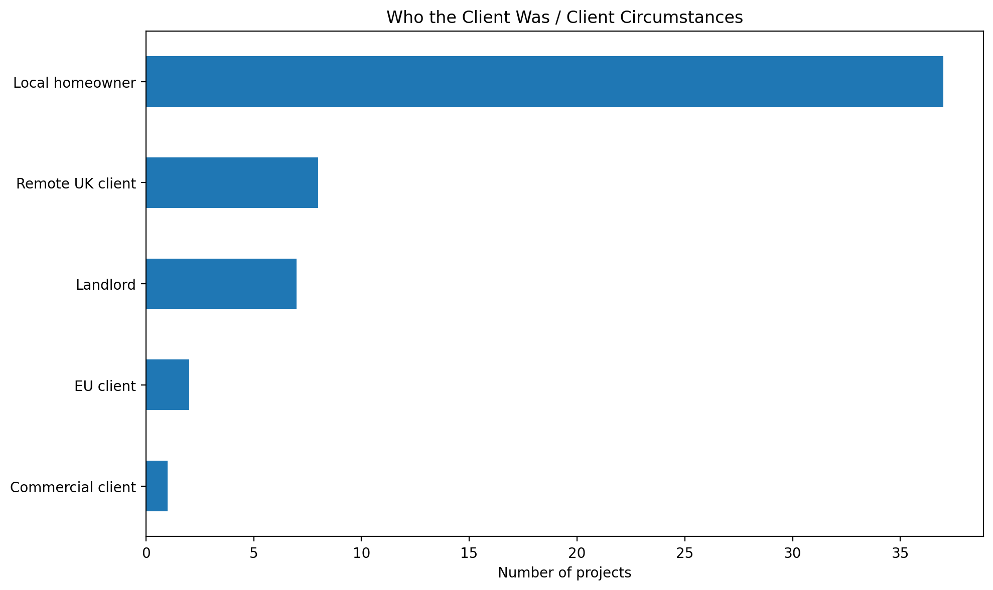 Client circumstances across 55 recent ivy removal projects
