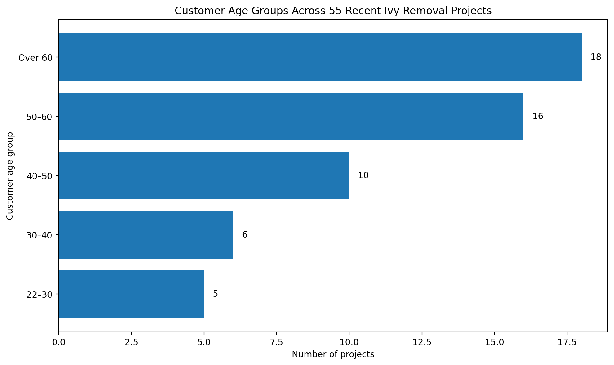 Customer age groups across 55 recent ivy removal projects