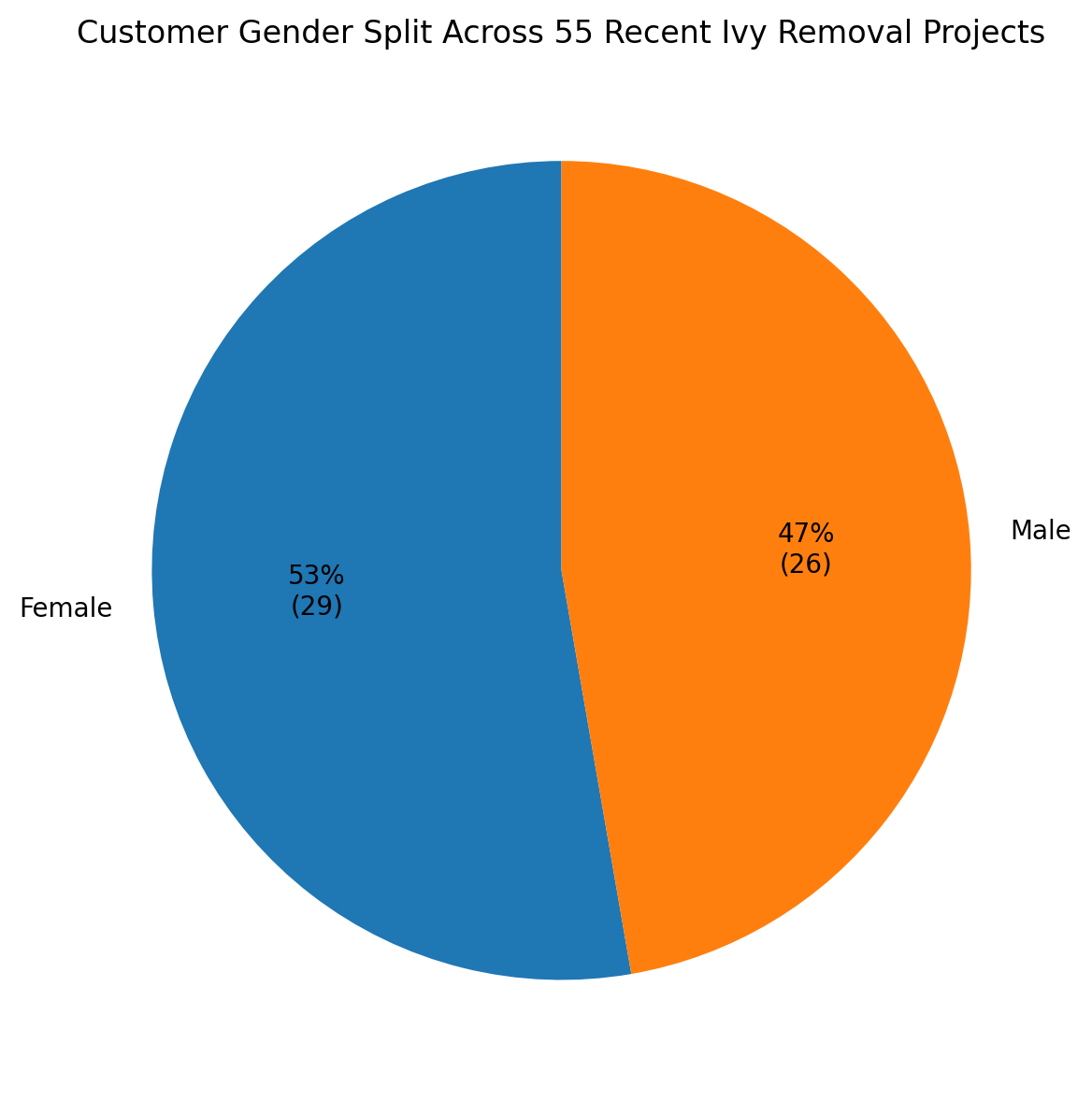 Customer gender split across 55 recent ivy removal projects