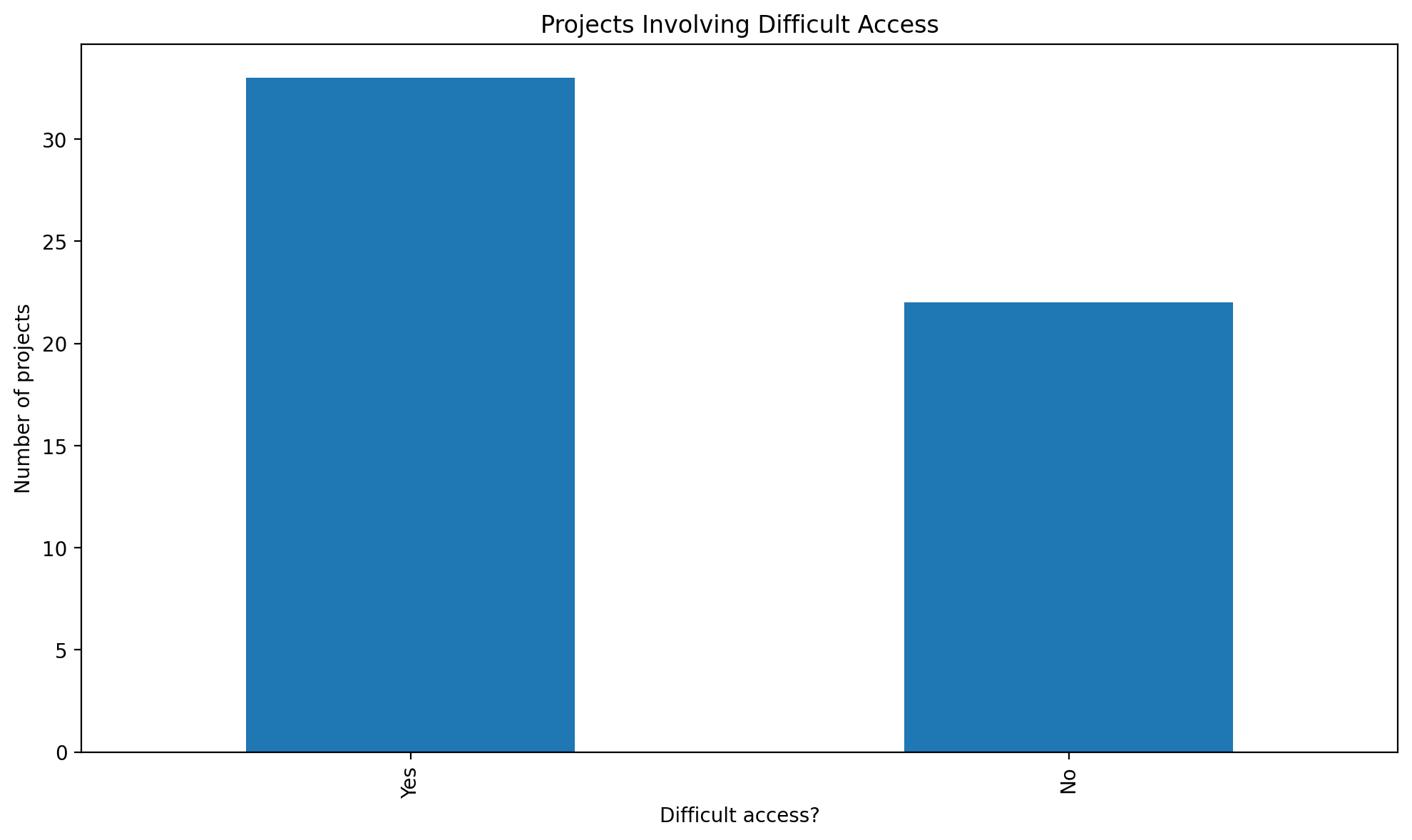 Number of ivy removal projects involving difficult access