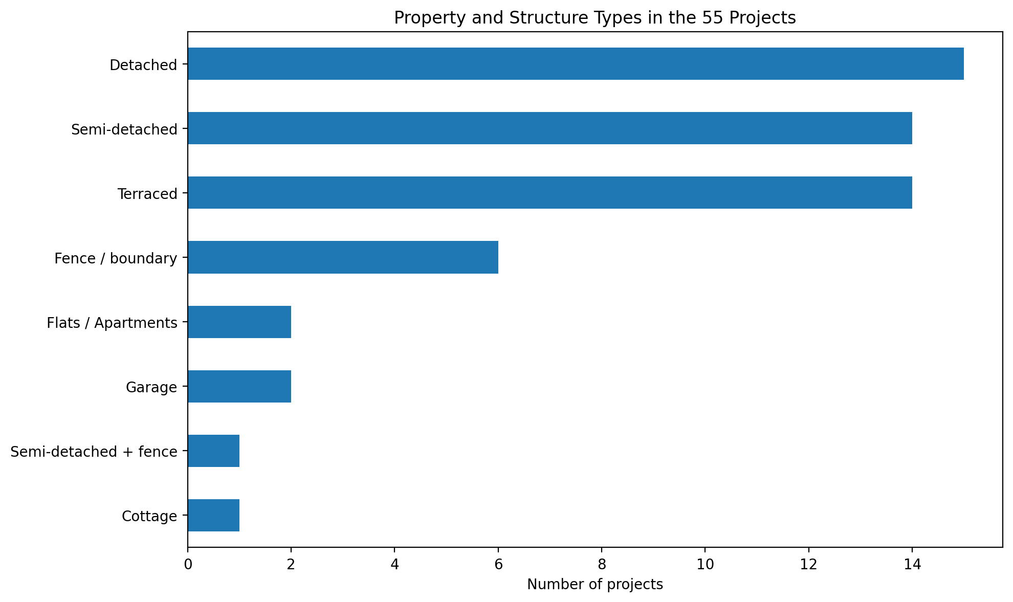 Property and structure types across 55 recent ivy removal projects
