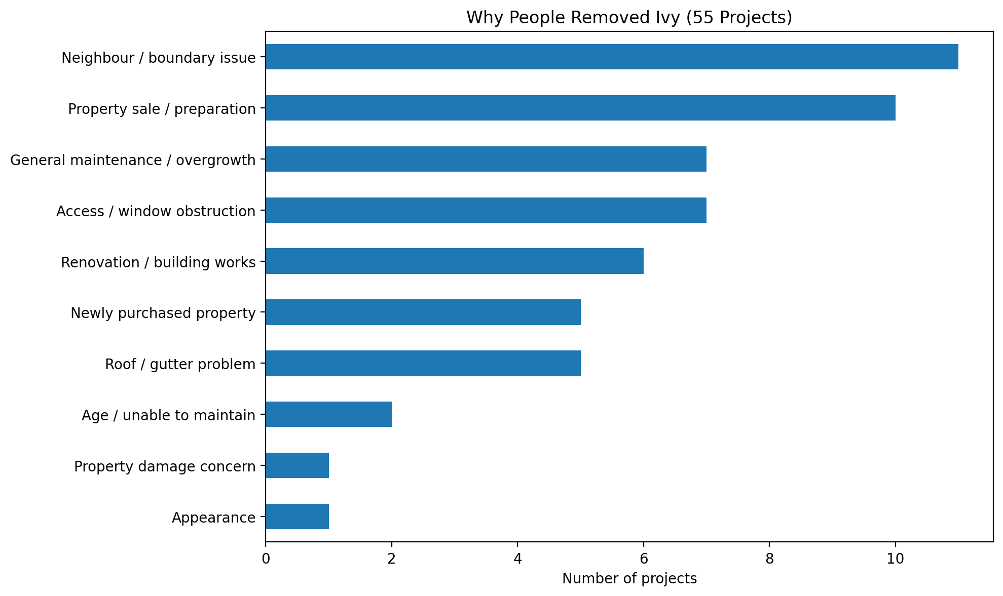 Reasons customers removed ivy based on 55 recent ivy removal projects