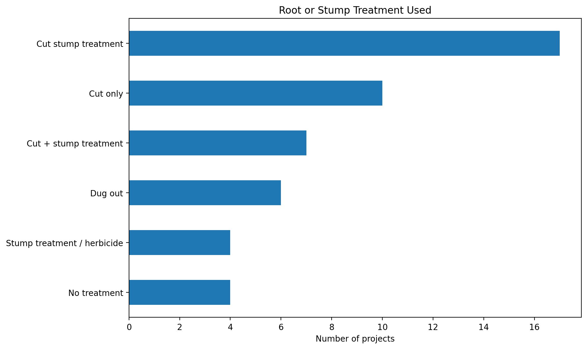 Root and stump treatment methods recorded across recent ivy removal projects
