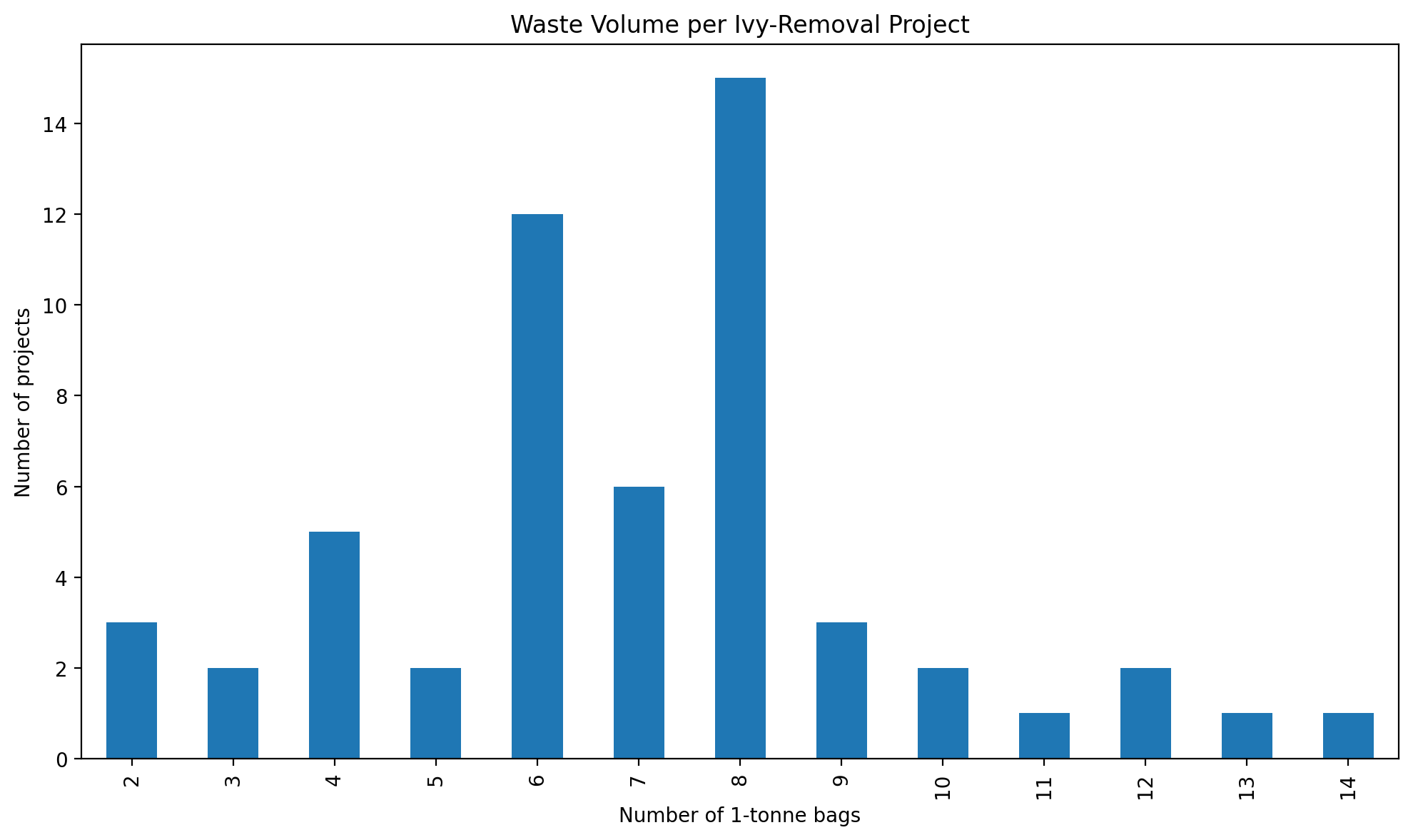 Waste volume recorded across 55 recent ivy removal projects